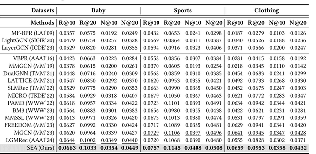 Figure 4 for Boosting Multimedia Recommendation via Separate Generic and Unique Awareness