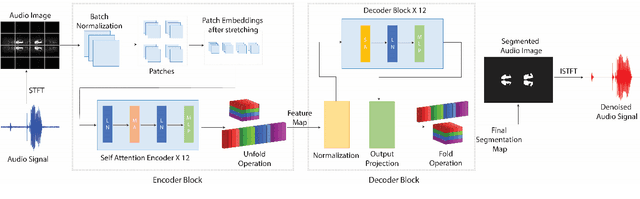 Figure 1 for Vision Transformer Segmentation for Visual Bird Sound Denoising