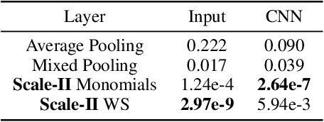 Figure 2 for Deep Neural Networks with Efficient Guaranteed Invariances