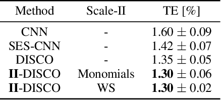 Figure 4 for Deep Neural Networks with Efficient Guaranteed Invariances