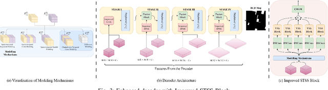 Figure 3 for Precision Spatio-Temporal Feature Fusion for Robust Remote Sensing Change Detection
