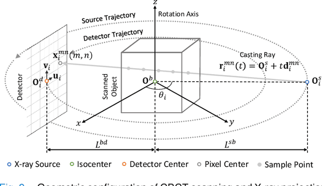Figure 4 for Geometry-Aware Attenuation Field Learning for Sparse-View CBCT Reconstruction