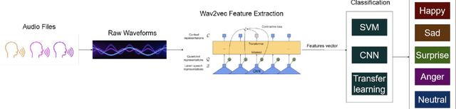 Figure 1 for Unsupervised Representations Improve Supervised Learning in Speech Emotion Recognition