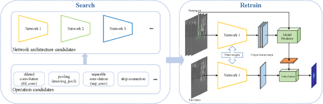 Figure 2 for Searching a Lightweight Network Architecture for Thermal Infrared Pedestrian Tracking