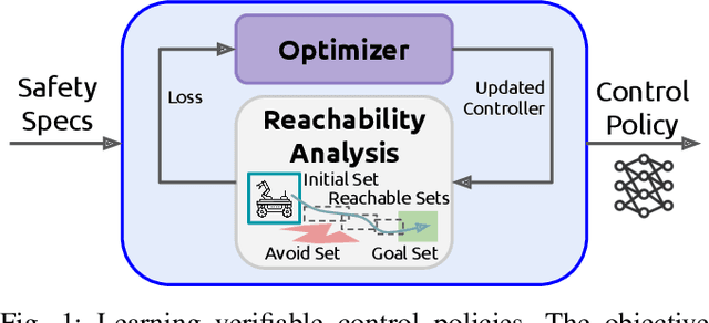 Figure 1 for Learning Verifiable Control Policies Using Relaxed Verification