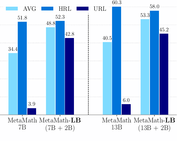 Figure 1 for LangBridge: Multilingual Reasoning Without Multilingual Supervision