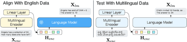 Figure 3 for LangBridge: Multilingual Reasoning Without Multilingual Supervision