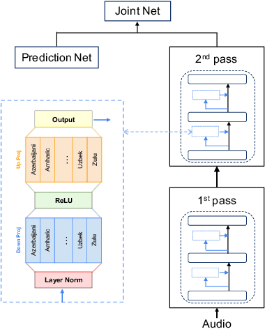 Figure 1 for Efficient Adapter Finetuning for Tail Languages in Streaming Multilingual ASR