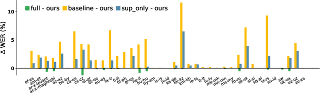 Figure 3 for Efficient Adapter Finetuning for Tail Languages in Streaming Multilingual ASR