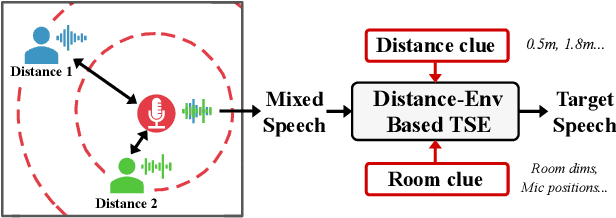 Figure 1 for Single-Channel Target Speech Extraction Utilizing Distance and Room Clues