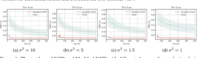 Figure 1 for Modify Training Directions in Function Space to Reduce Generalization Error
