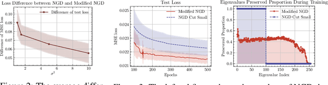 Figure 3 for Modify Training Directions in Function Space to Reduce Generalization Error
