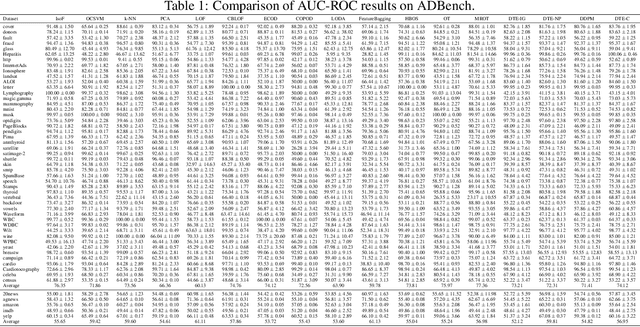 Figure 2 for Unsupervised Anomaly Detection through Mass Repulsing Optimal Transport