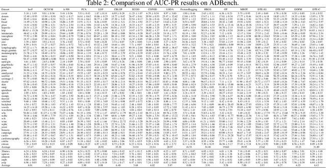 Figure 4 for Unsupervised Anomaly Detection through Mass Repulsing Optimal Transport