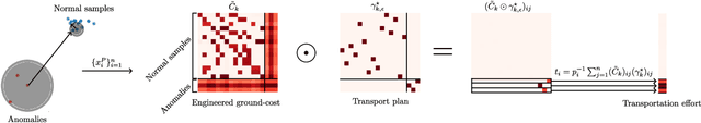 Figure 1 for Unsupervised Anomaly Detection through Mass Repulsing Optimal Transport