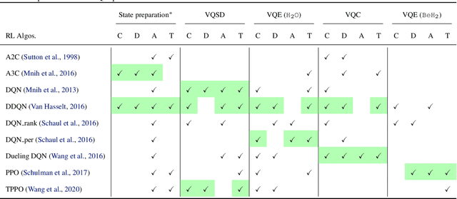 Figure 1 for BenchRL-QAS: Benchmarking reinforcement learning algorithms for quantum architecture search