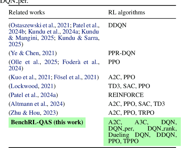 Figure 3 for BenchRL-QAS: Benchmarking reinforcement learning algorithms for quantum architecture search
