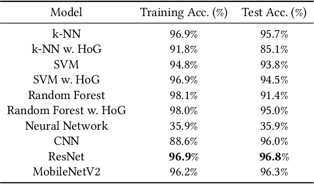 Figure 2 for Evaluating Machine Learning Approaches for ASCII Art Generation
