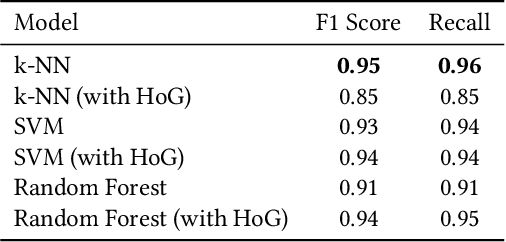 Figure 4 for Evaluating Machine Learning Approaches for ASCII Art Generation