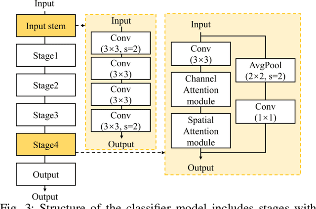 Figure 3 for Classification based deep learning models for lung cancer and disease using medical images
