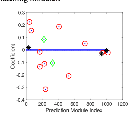 Figure 1 for Generalized Invariant Matching Property via LASSO