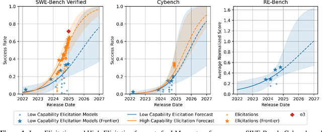 Figure 1 for Forecasting Frontier Language Model Agent Capabilities