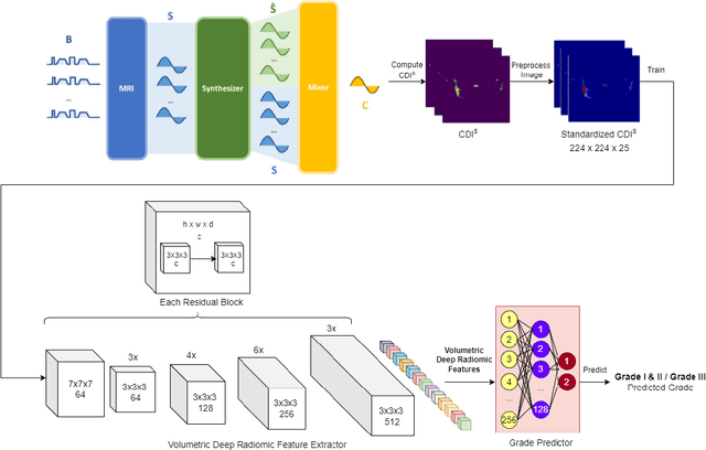 Figure 3 for Cancer-Net BCa-S: Breast Cancer Grade Prediction using Volumetric Deep Radiomic Features from Synthetic Correlated Diffusion Imaging