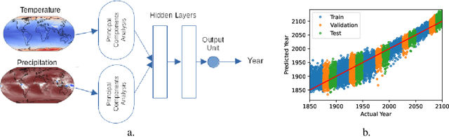 Figure 2 for An Interpretable Model of Climate Change Using Correlative Learning