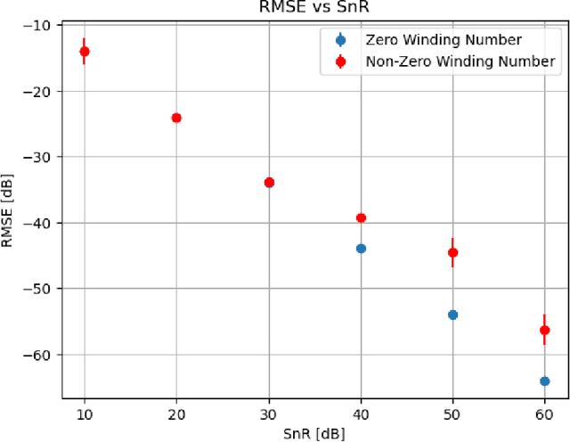 Figure 4 for Deterministic fast and stable phase retrieval in multiple dimensions
