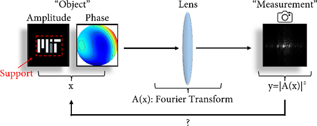 Figure 1 for Deterministic fast and stable phase retrieval in multiple dimensions