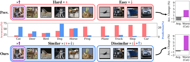 Figure 1 for DAFA: Distance-Aware Fair Adversarial Training