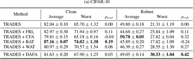 Figure 2 for DAFA: Distance-Aware Fair Adversarial Training