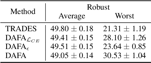 Figure 4 for DAFA: Distance-Aware Fair Adversarial Training