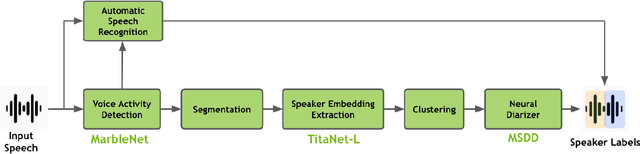 Figure 1 for Speaker Diarization for Low-Resource Languages Through Wav2vec Fine-Tuning