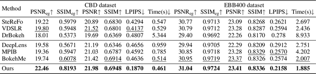 Figure 2 for BokehFlow: Depth-Free Controllable Bokeh Rendering via Flow Matching