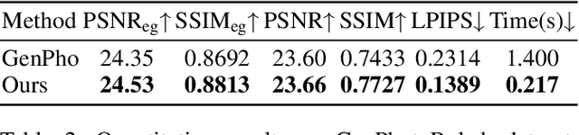 Figure 4 for BokehFlow: Depth-Free Controllable Bokeh Rendering via Flow Matching