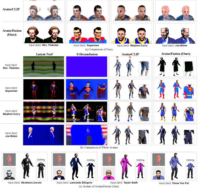 Figure 4 for AvatarFusion: Zero-shot Generation of Clothing-Decoupled 3D Avatars Using 2D Diffusion