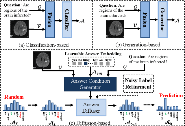 Figure 1 for DiN: Diffusion Model for Robust Medical VQA with Semantic Noisy Labels