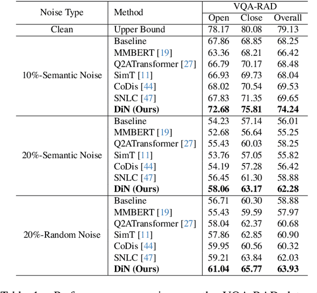 Figure 2 for DiN: Diffusion Model for Robust Medical VQA with Semantic Noisy Labels