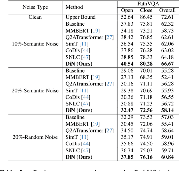 Figure 4 for DiN: Diffusion Model for Robust Medical VQA with Semantic Noisy Labels