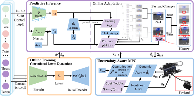 Figure 2 for ARCADE: Adaptive Robot Control with Online Changepoint-Aware Bayesian Dynamics Learning