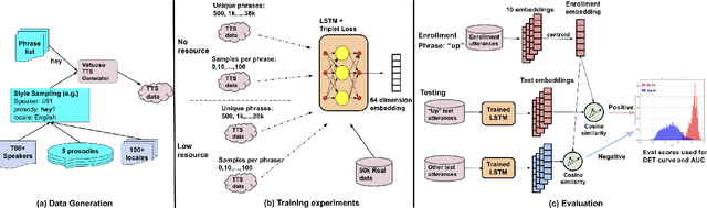 Figure 1 for Synth4Kws: Synthesized Speech for User Defined Keyword Spotting in Low Resource Environments
