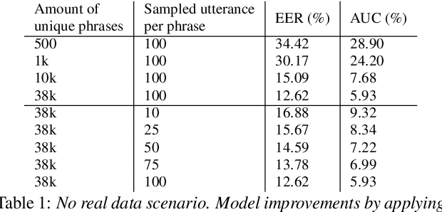 Figure 2 for Synth4Kws: Synthesized Speech for User Defined Keyword Spotting in Low Resource Environments