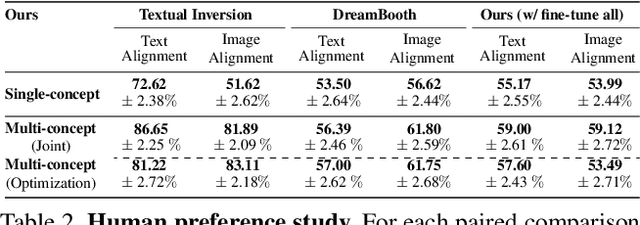 Figure 3 for Multi-Concept Customization of Text-to-Image Diffusion
