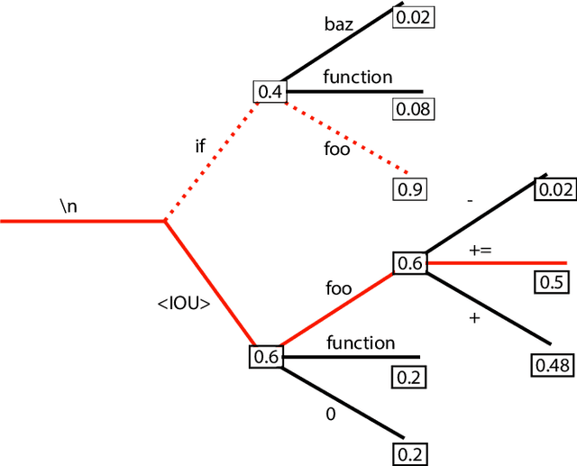 Figure 2 for Efficient Avoidance of Vulnerabilities in Auto-completed Smart Contract Code Using Vulnerability-constrained Decoding