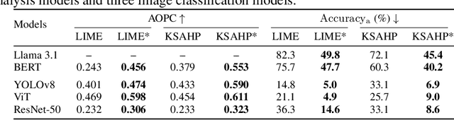Figure 4 for ConLUX: Concept-Based Local Unified Explanations