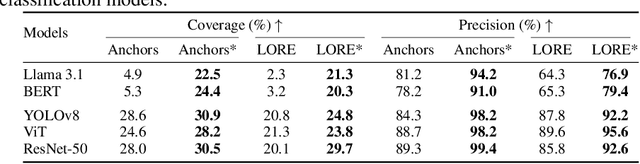 Figure 2 for ConLUX: Concept-Based Local Unified Explanations