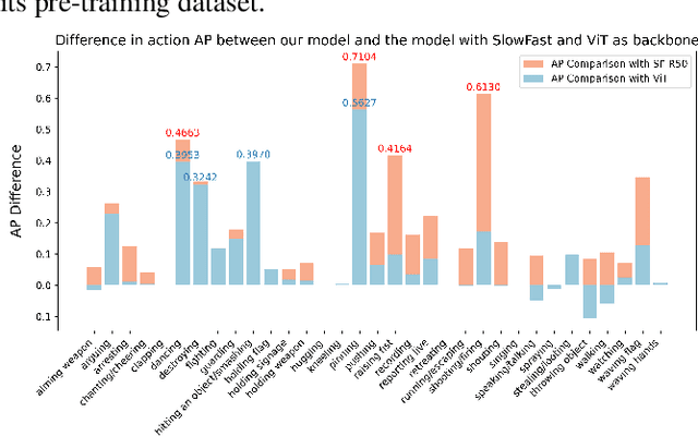 Figure 3 for SFMViT: SlowFast Meet ViT in Chaotic World