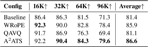 Figure 4 for A$^2$ATS: Retrieval-Based KV Cache Reduction via Windowed Rotary Position Embedding and Query-Aware Vector Quantization