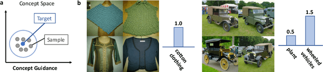 Figure 2 for CoCoG-2: Controllable generation of visual stimuli for understanding human concept representation